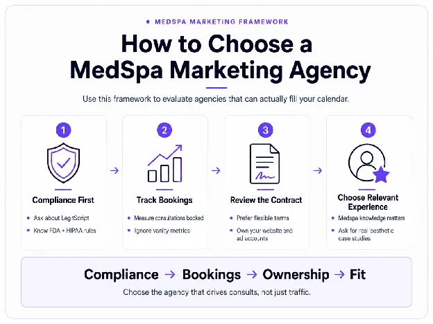 Medspa marketing agency evaluation framework