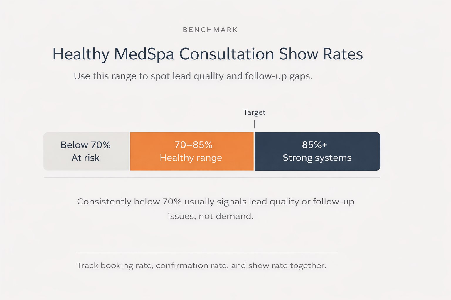 Healthy MedSpa Consultation Show Rates Benchmark
