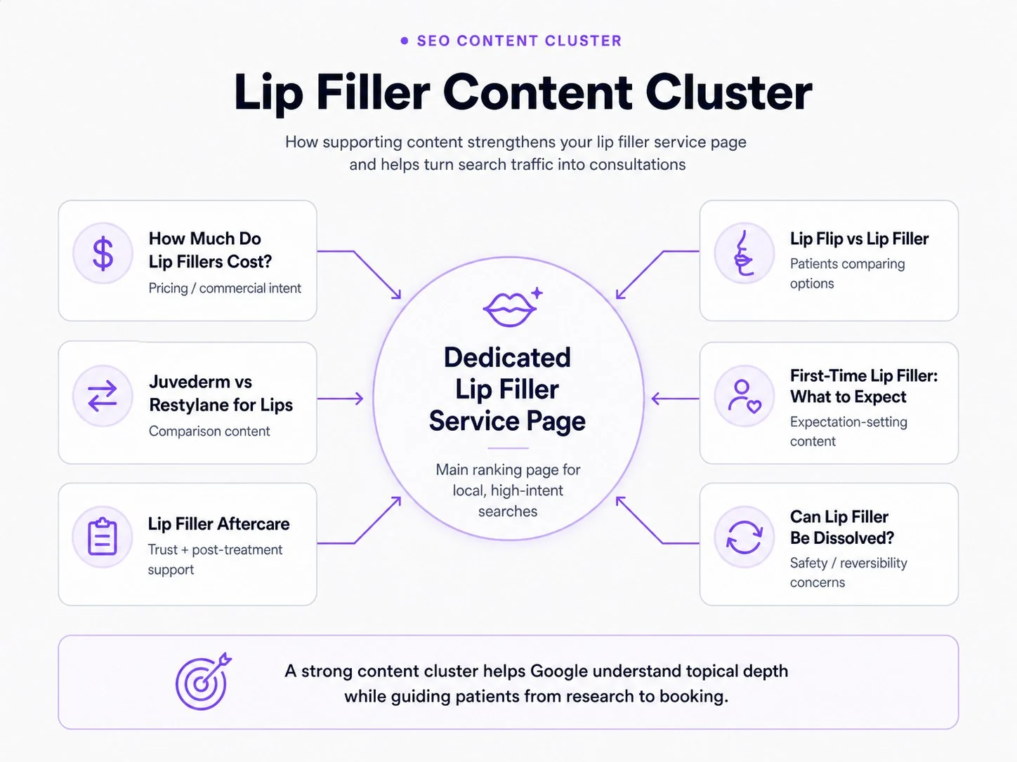 Lip filler content cluster diagram showing cost, comparison, aftercare, lip flip, first-time expectations, and dissolving content supporting a dedicated service page