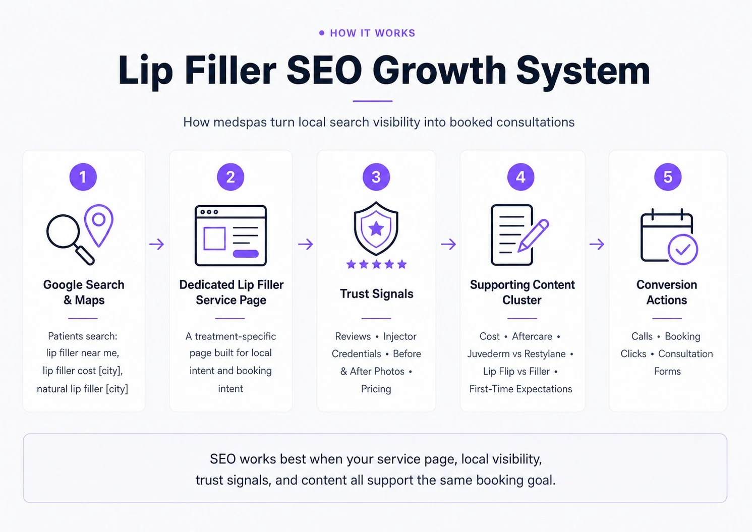 Lip filler SEO growth system showing Google Search and Maps, a dedicated service page, trust signals, supporting content, and conversion actions for medspas