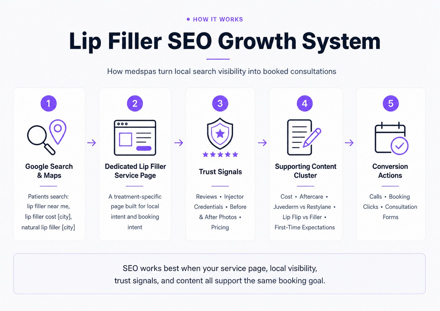 Lip filler SEO growth system showing Google Search and Maps, a dedicated service page, trust signals, supporting content, and conversion actions for medspas