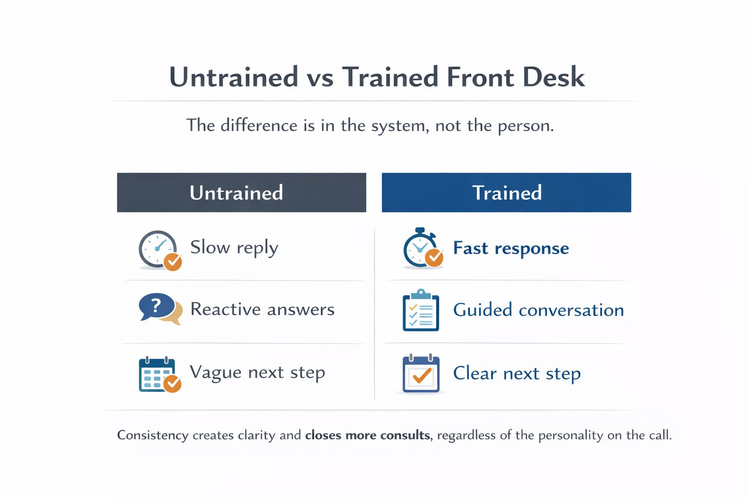 Untrained vs Trained MedSpa Front Desk comparison: slow reply vs fast response, reactive vs guided, vague vs clear next step