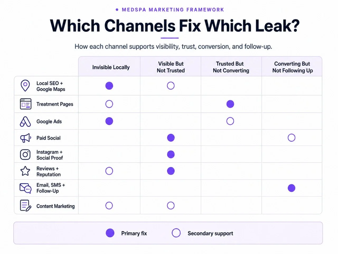 Which Channel Fixes Which Leak matrix