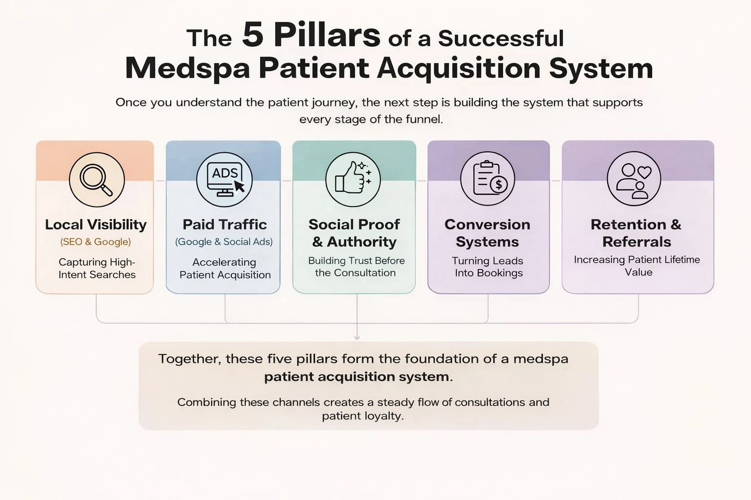The 5 pillars of a successful medspa patient acquisition system: Local Visibility, Paid Traffic, Social Proof & Authority, Conversion Systems, and Retention & Referrals