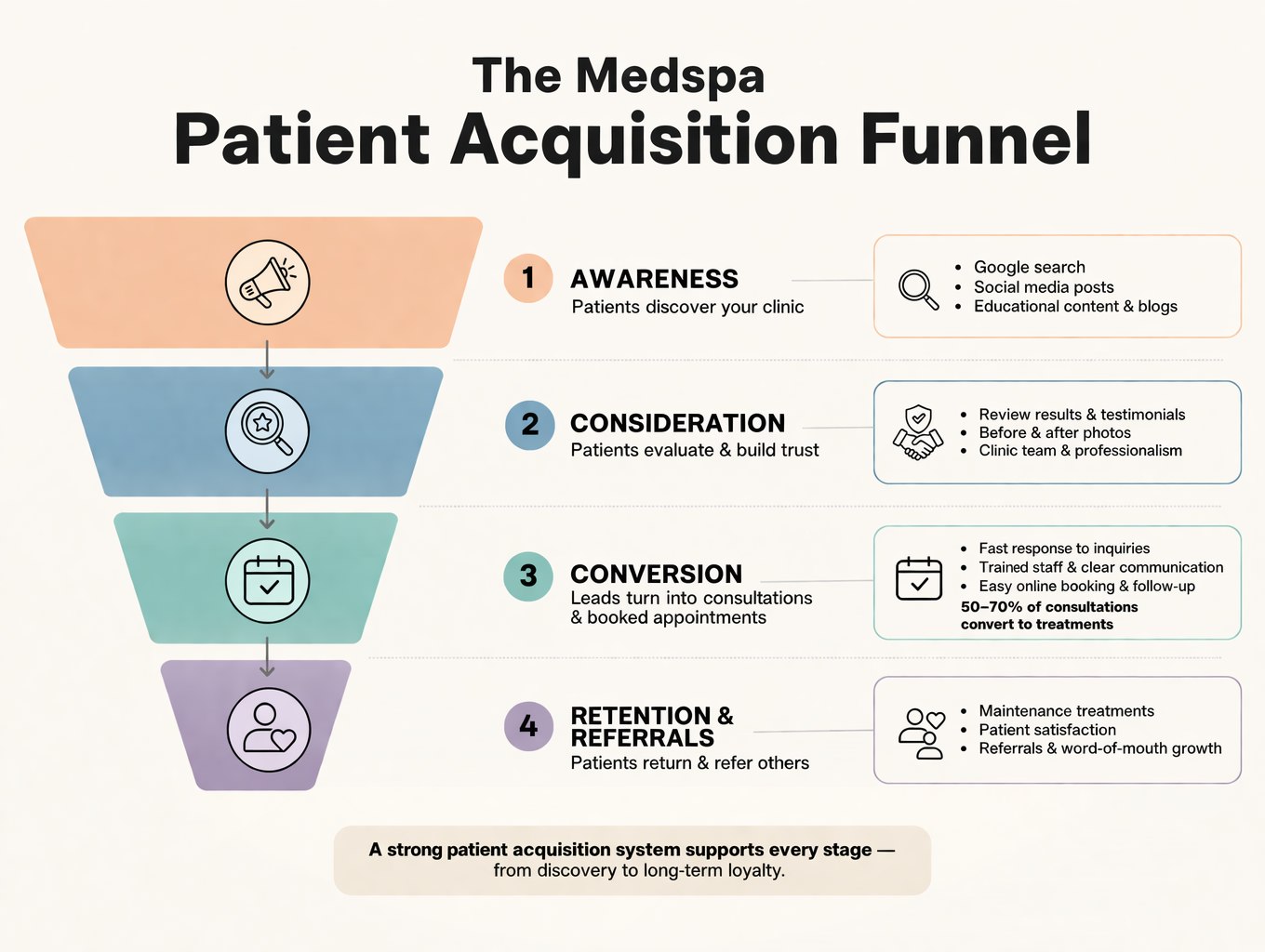 The medspa patient acquisition funnel showing 4 stages: Awareness, Consideration, Conversion, and Retention & Referrals